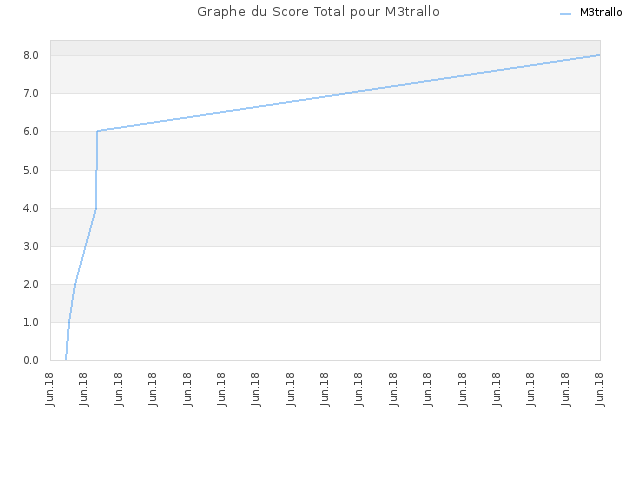 Graphe du Score Total pour M3trallo