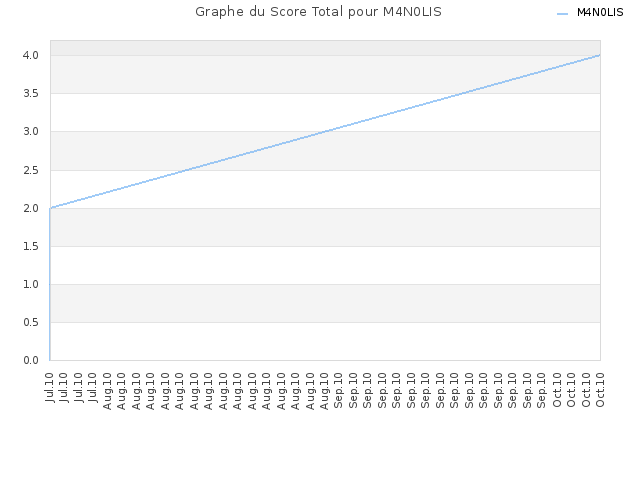 Graphe du Score Total pour M4N0LIS
