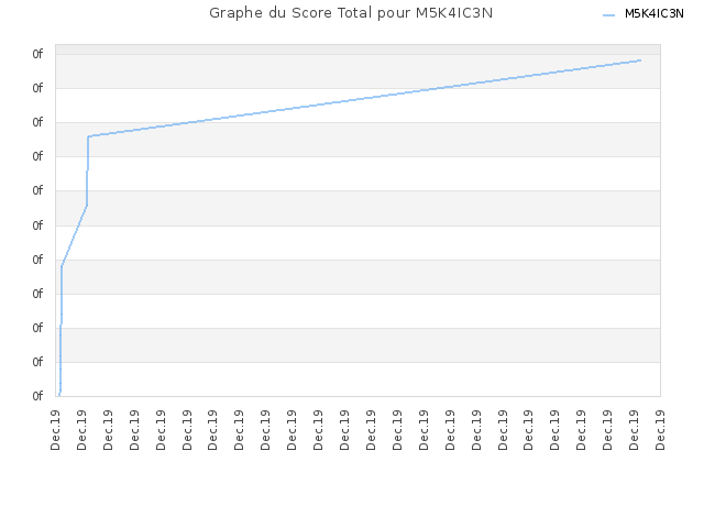 Graphe du Score Total pour M5K4IC3N