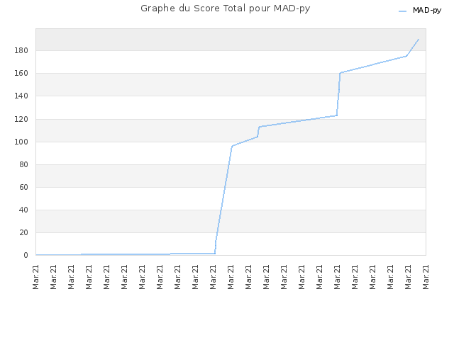 Graphe du Score Total pour MAD-py