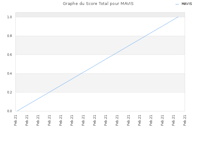 Graphe du Score Total pour MAVIS