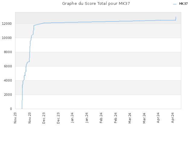 Graphe du Score Total pour MK37