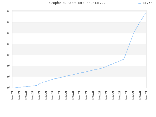 Graphe du Score Total pour ML777