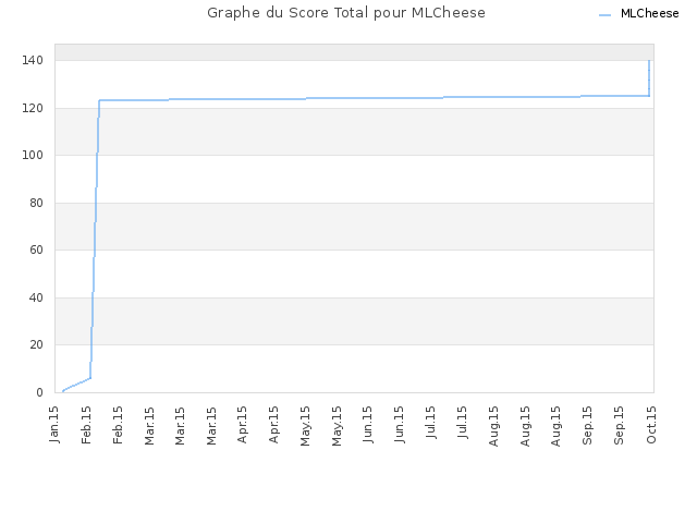 Graphe du Score Total pour MLCheese
