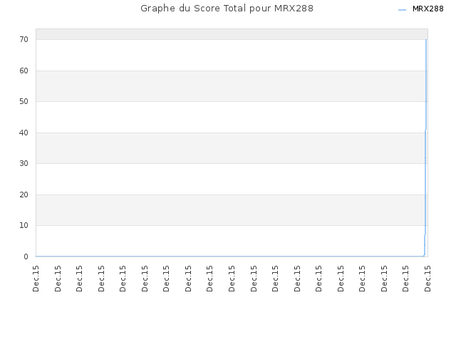 Graphe du Score Total pour MRX288