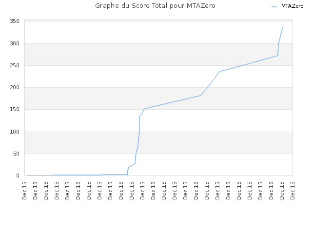 Graphe du Score Total pour MTAZero