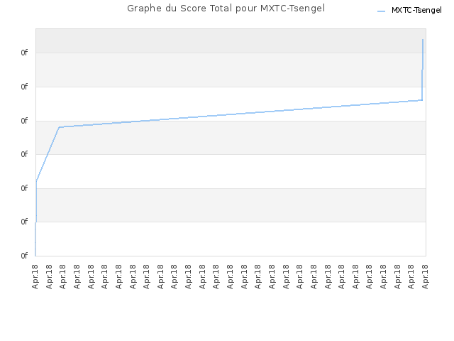 Graphe du Score Total pour MXTC-Tsengel