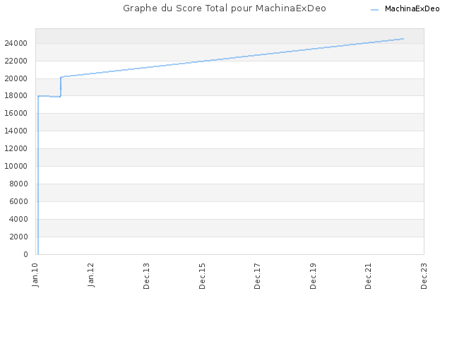 Graphe du Score Total pour MachinaExDeo