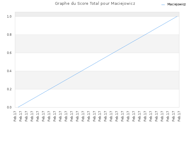 Graphe du Score Total pour Maciejowicz