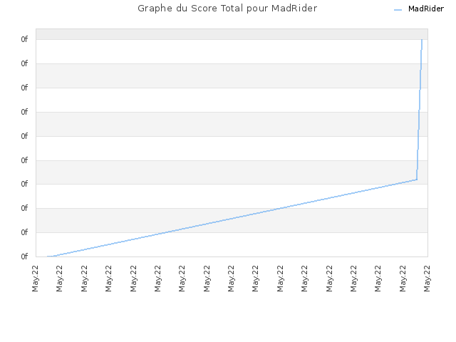 Graphe du Score Total pour MadRider