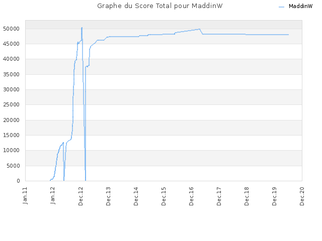 Graphe du Score Total pour MaddinW