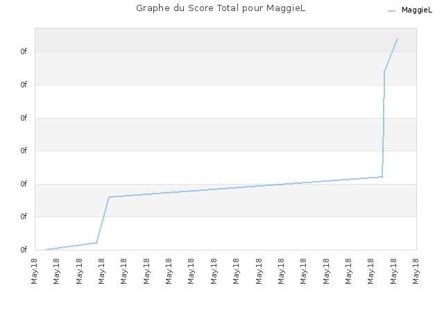 Graphe du Score Total pour MaggieL