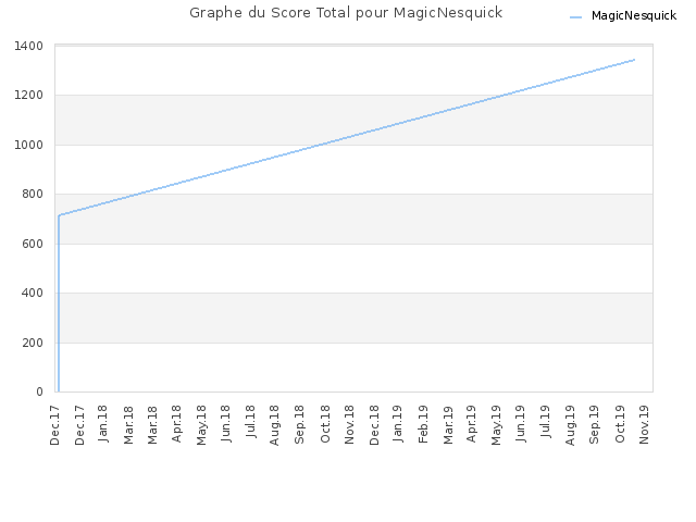 Graphe du Score Total pour MagicNesquick