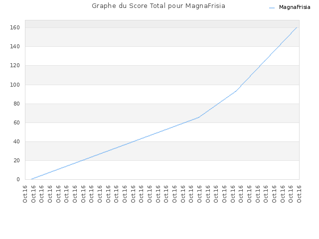 Graphe du Score Total pour MagnaFrisia