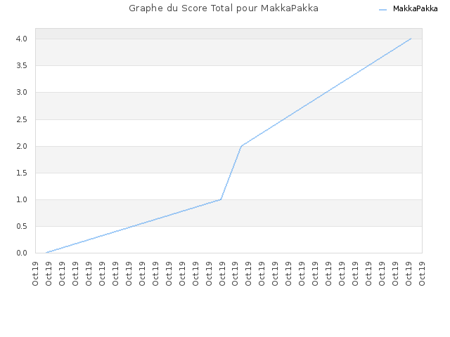 Graphe du Score Total pour MakkaPakka