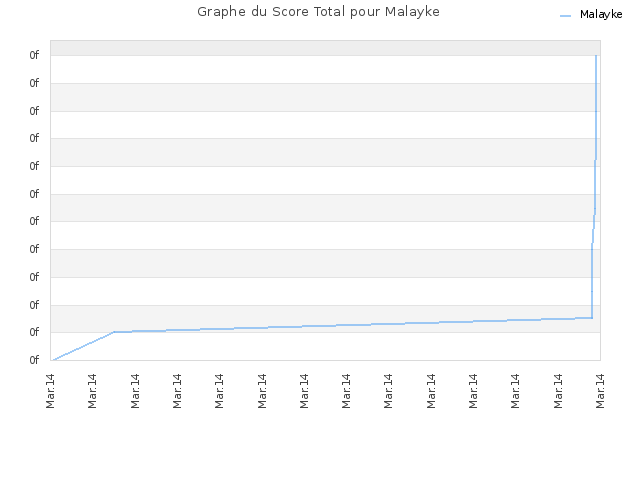 Graphe du Score Total pour Malayke