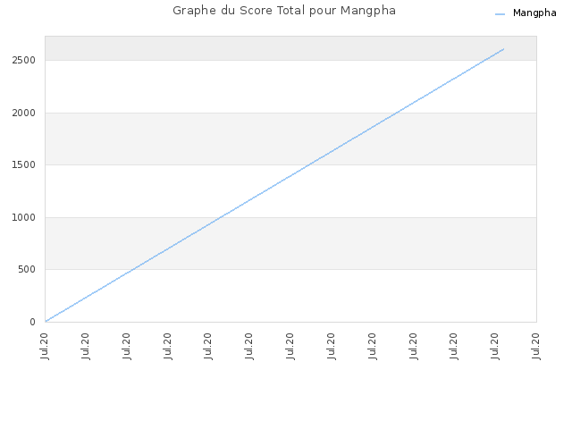Graphe du Score Total pour Mangpha