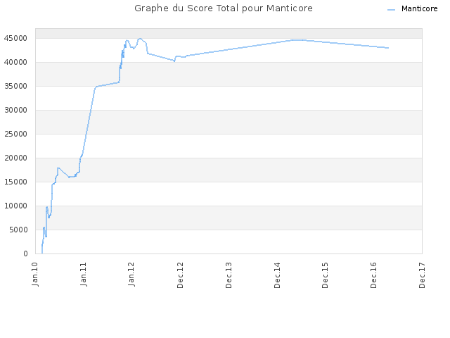 Graphe du Score Total pour Manticore
