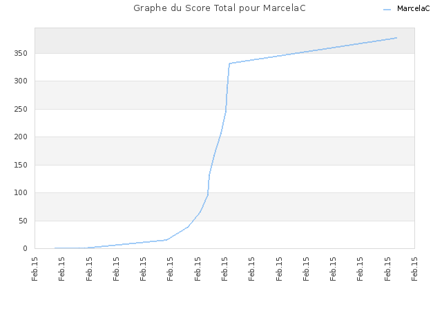 Graphe du Score Total pour MarcelaC