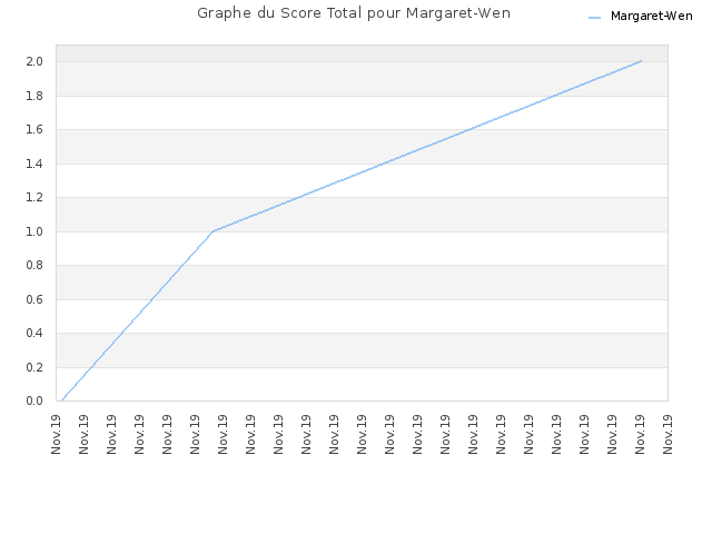 Graphe du Score Total pour Margaret-Wen
