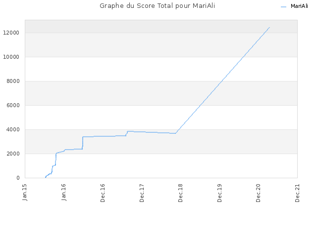Graphe du Score Total pour MariAli