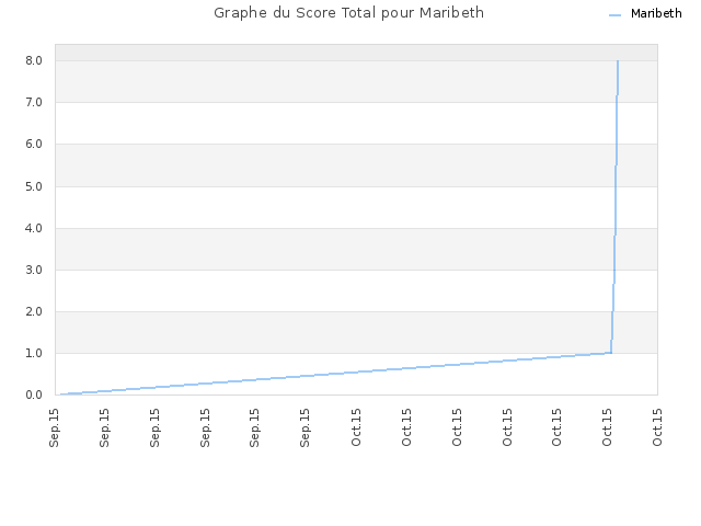 Graphe du Score Total pour Maribeth
