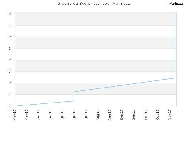 Graphe du Score Total pour Marinzzz