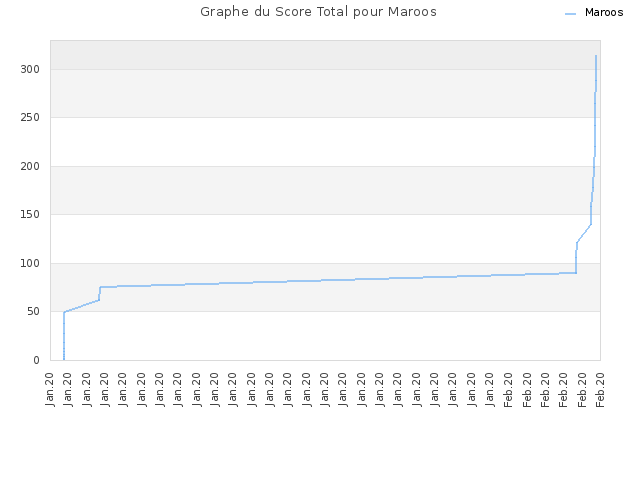 Graphe du Score Total pour Maroos