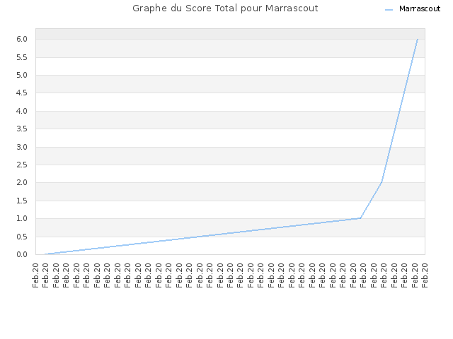 Graphe du Score Total pour Marrascout