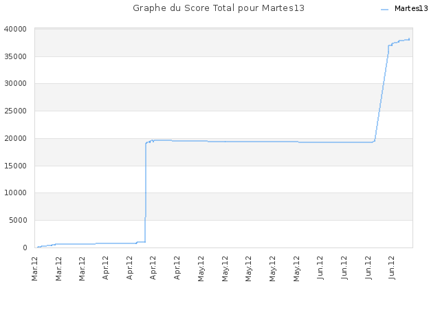 Graphe du Score Total pour Martes13