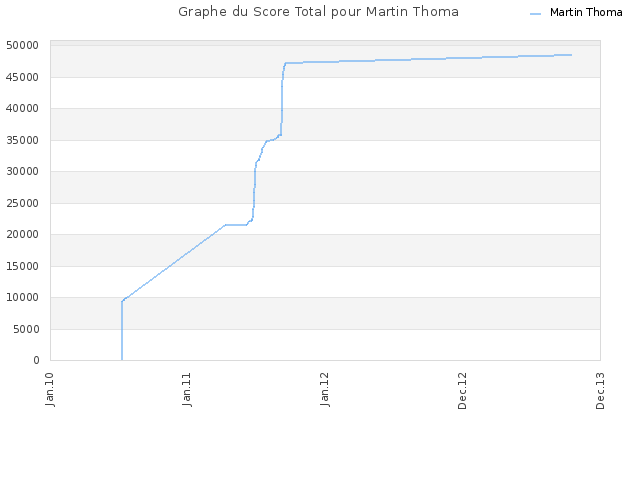 Graphe du Score Total pour Martin Thoma