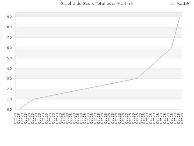 Graphe du Score Total pour Martin9