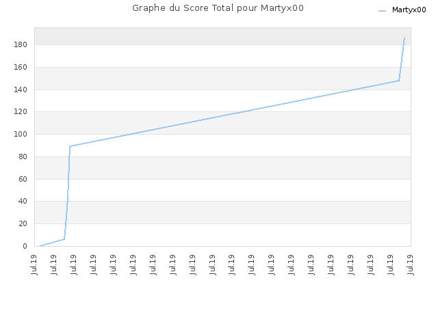 Graphe du Score Total pour Martyx00
