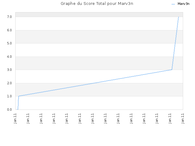 Graphe du Score Total pour Marv3n
