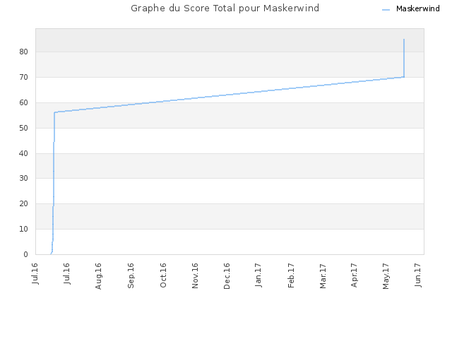 Graphe du Score Total pour Maskerwind