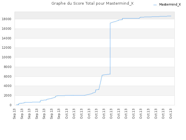 Graphe du Score Total pour Mastermind_X