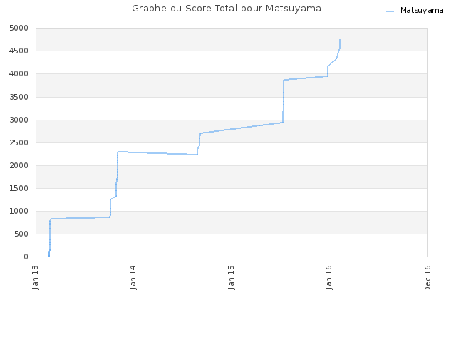 Graphe du Score Total pour Matsuyama
