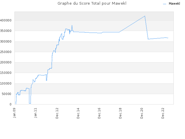 Graphe du Score Total pour Mawekl