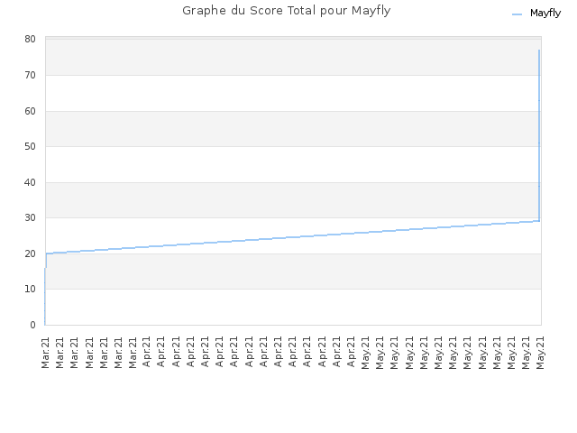 Graphe du Score Total pour Mayfly