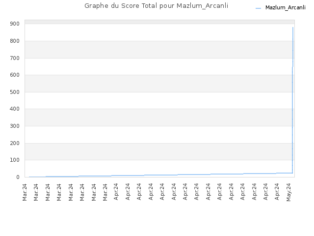 Graphe du Score Total pour Mazlum_Arcanli