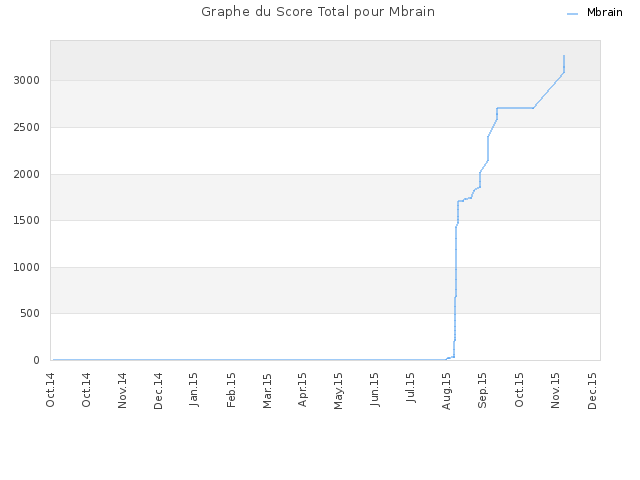 Graphe du Score Total pour Mbrain