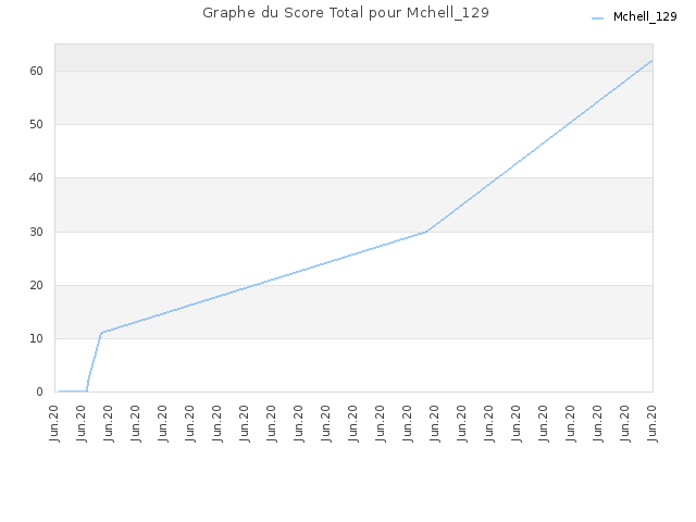 Graphe du Score Total pour Mchell_129