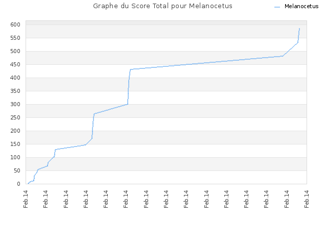 Graphe du Score Total pour Melanocetus