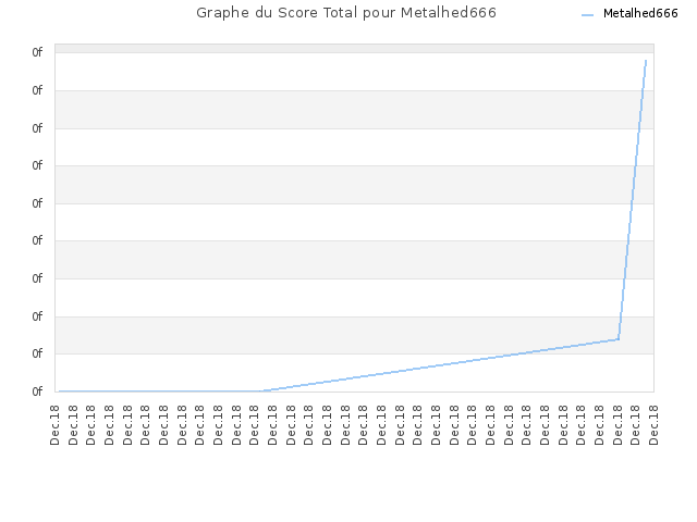 Graphe du Score Total pour Metalhed666