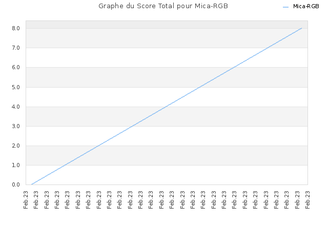 Graphe du Score Total pour Mica-RGB