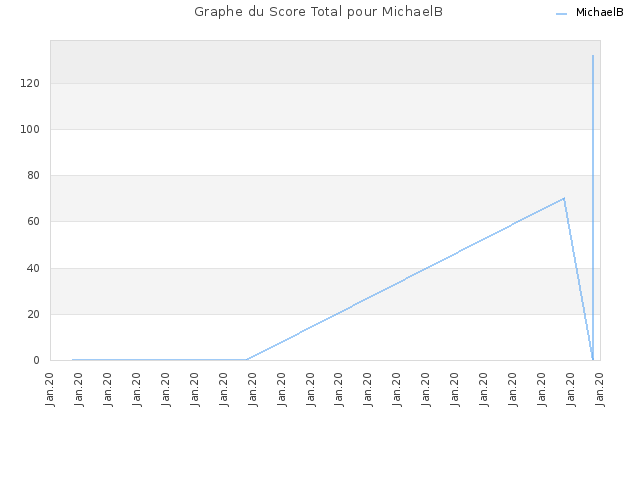 Graphe du Score Total pour MichaelB