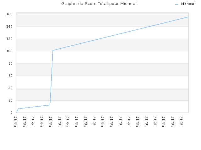 Graphe du Score Total pour Micheacl