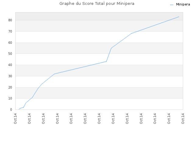 Graphe du Score Total pour Minipera