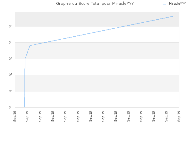 Graphe du Score Total pour MiracleYYY