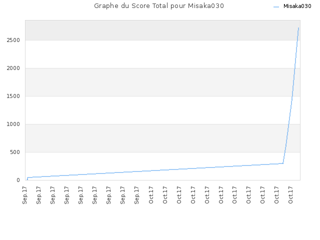 Graphe du Score Total pour Misaka030